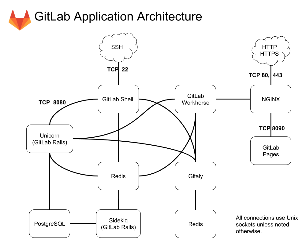 GitLab Runner