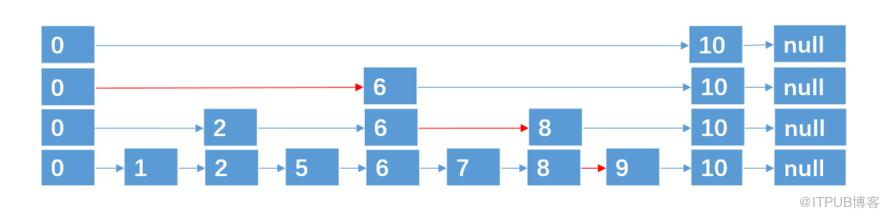 跳表 3